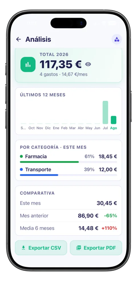 El gasto del cuidado, con el reparto por categorías y la evolución del año.