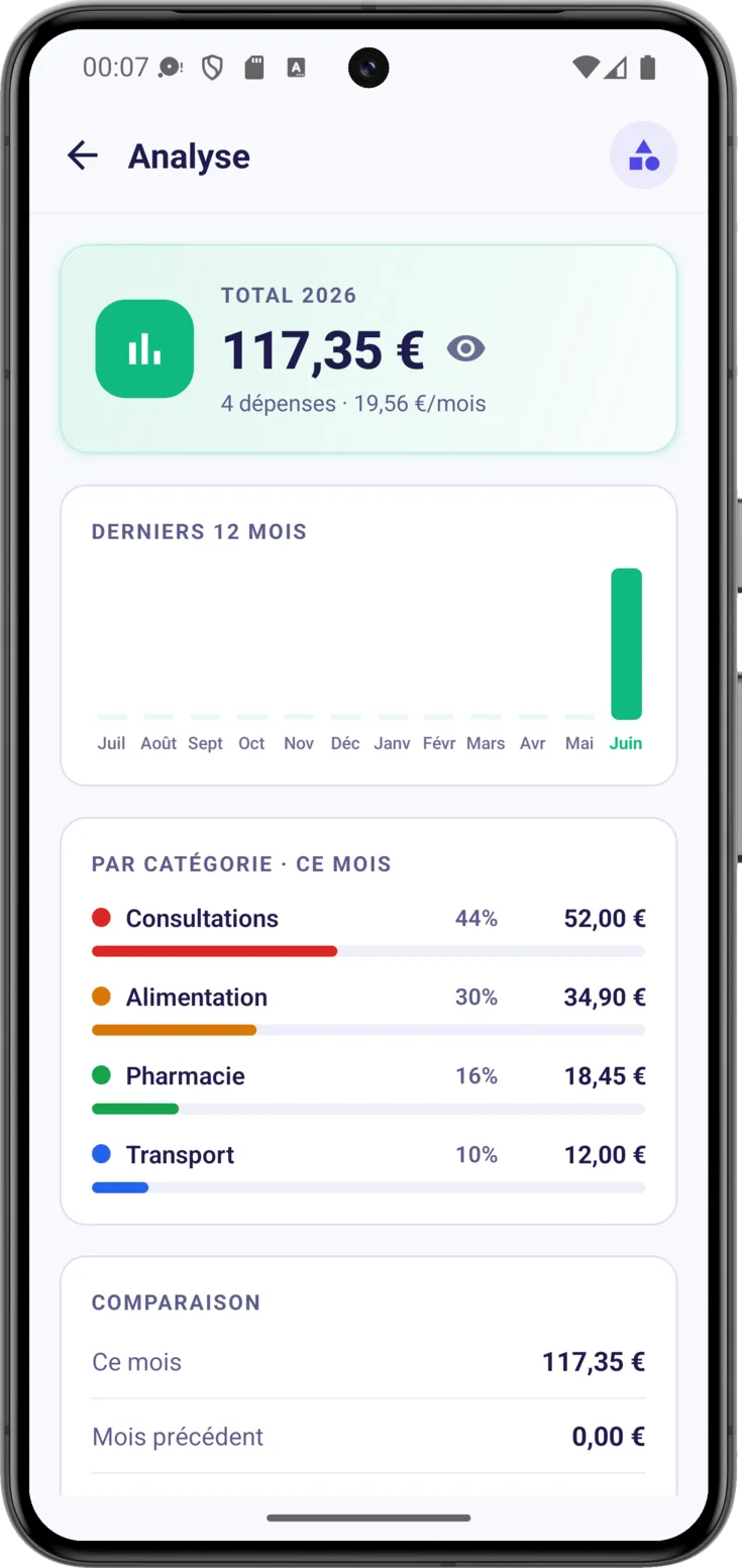 Analyse des dépenses