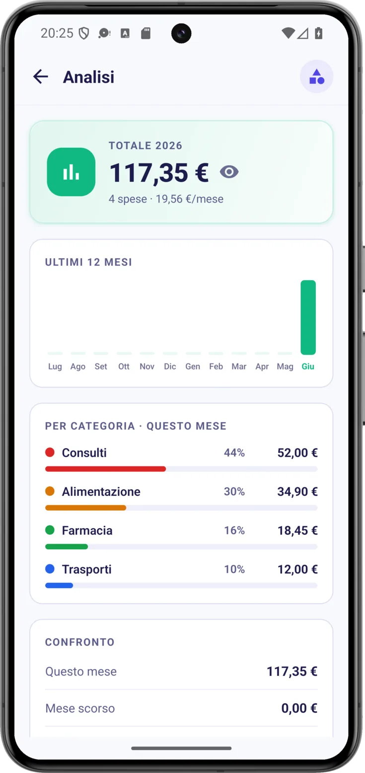 Analisi delle spese